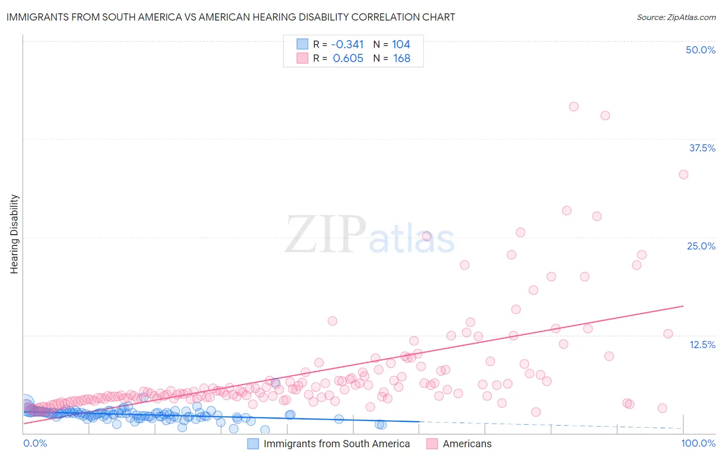 Immigrants from South America vs American Hearing Disability
