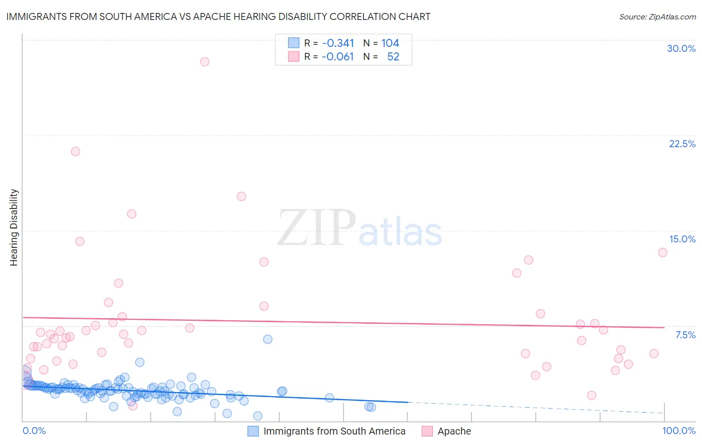 Immigrants from South America vs Apache Hearing Disability