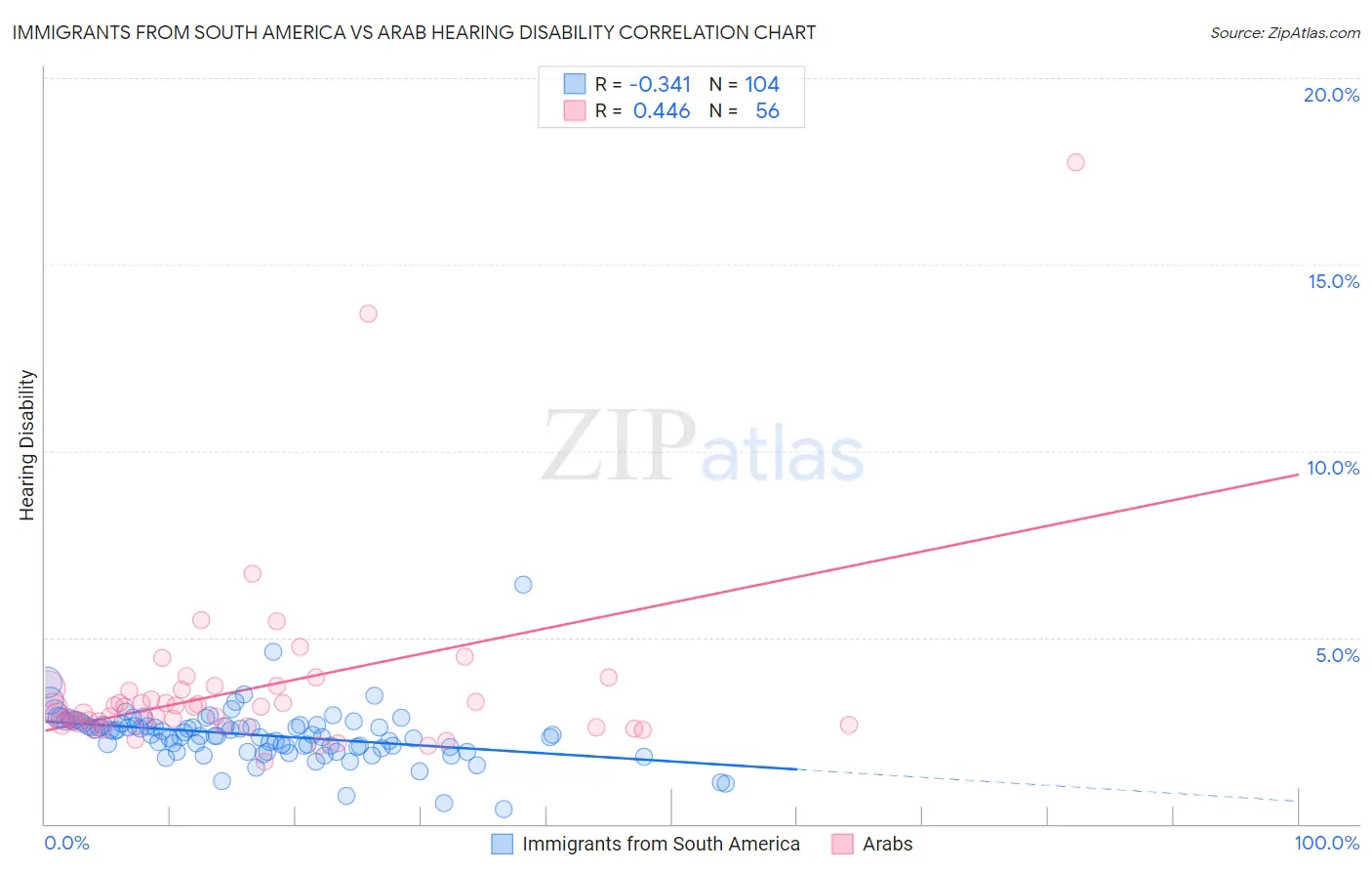 Immigrants from South America vs Arab Hearing Disability