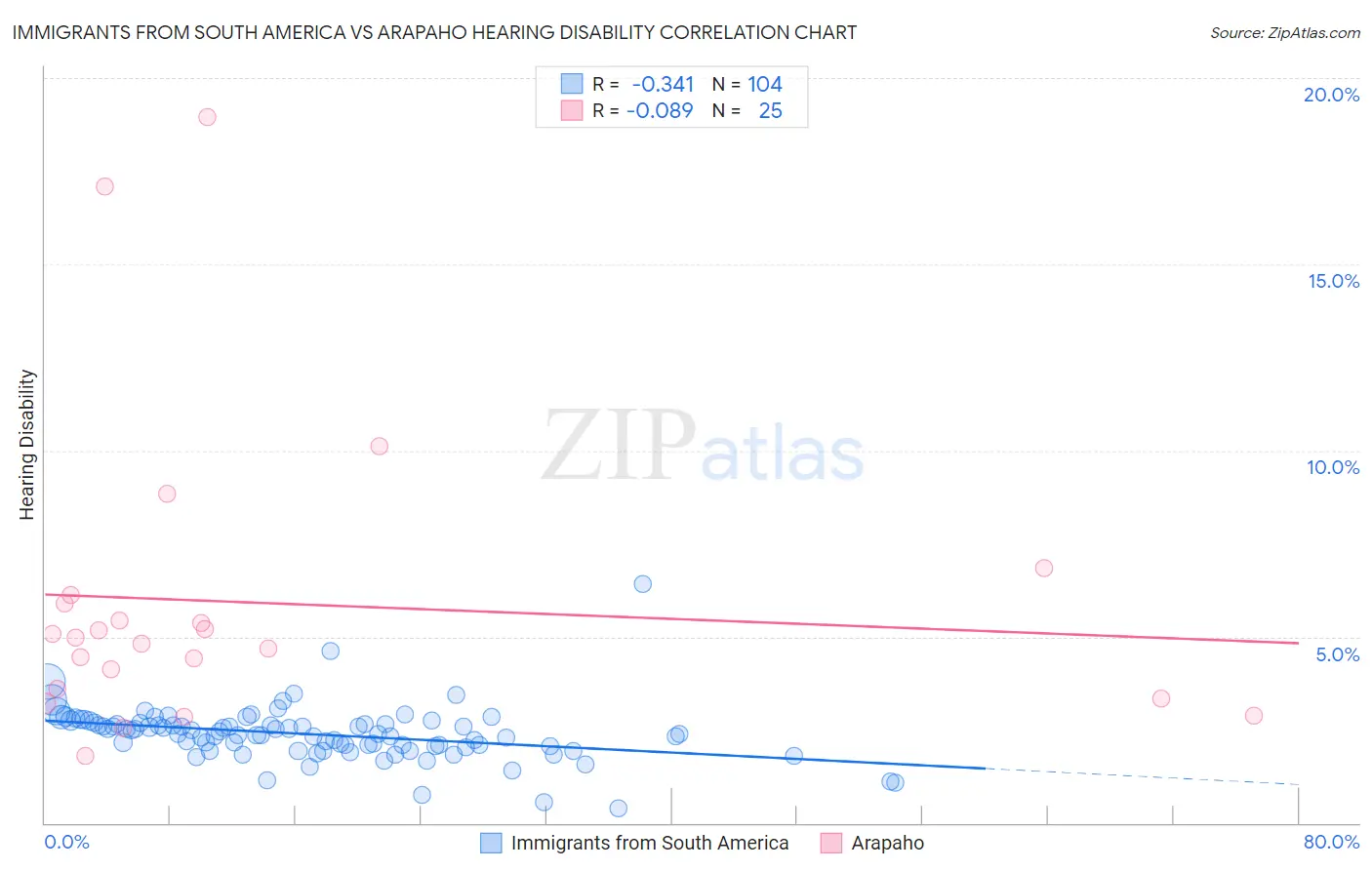 Immigrants from South America vs Arapaho Hearing Disability