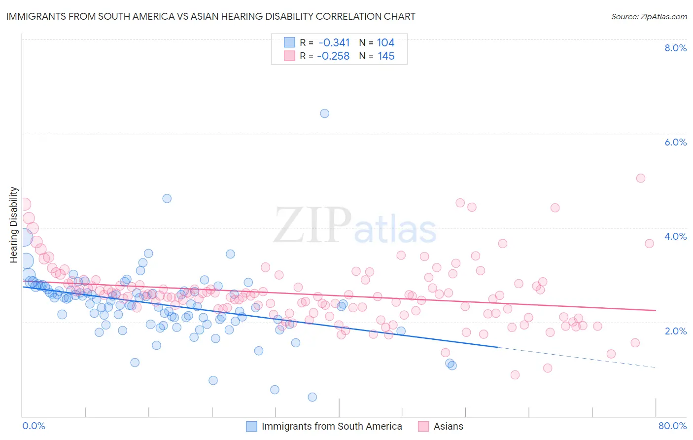 Immigrants from South America vs Asian Hearing Disability