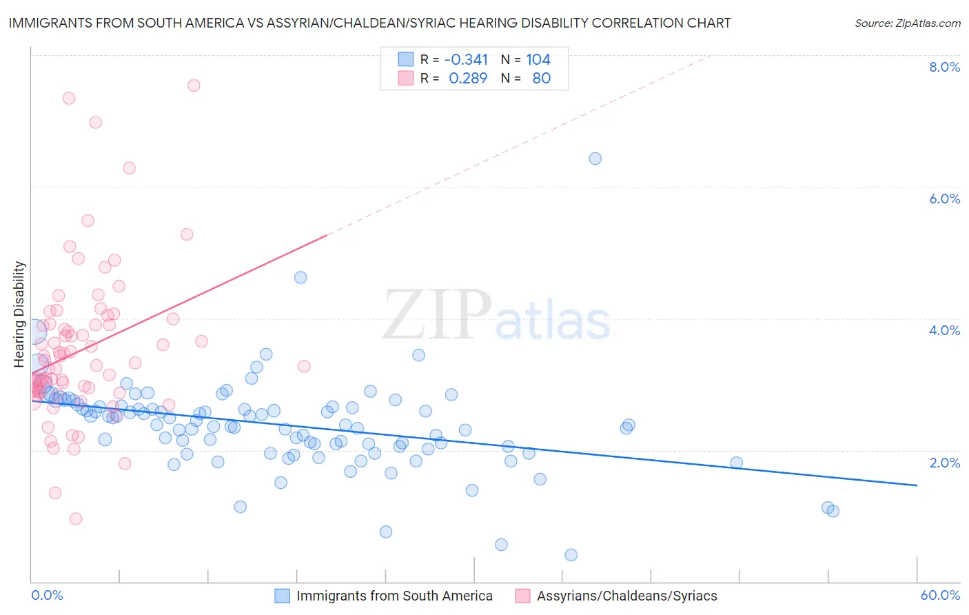 Immigrants from South America vs Assyrian/Chaldean/Syriac Hearing Disability