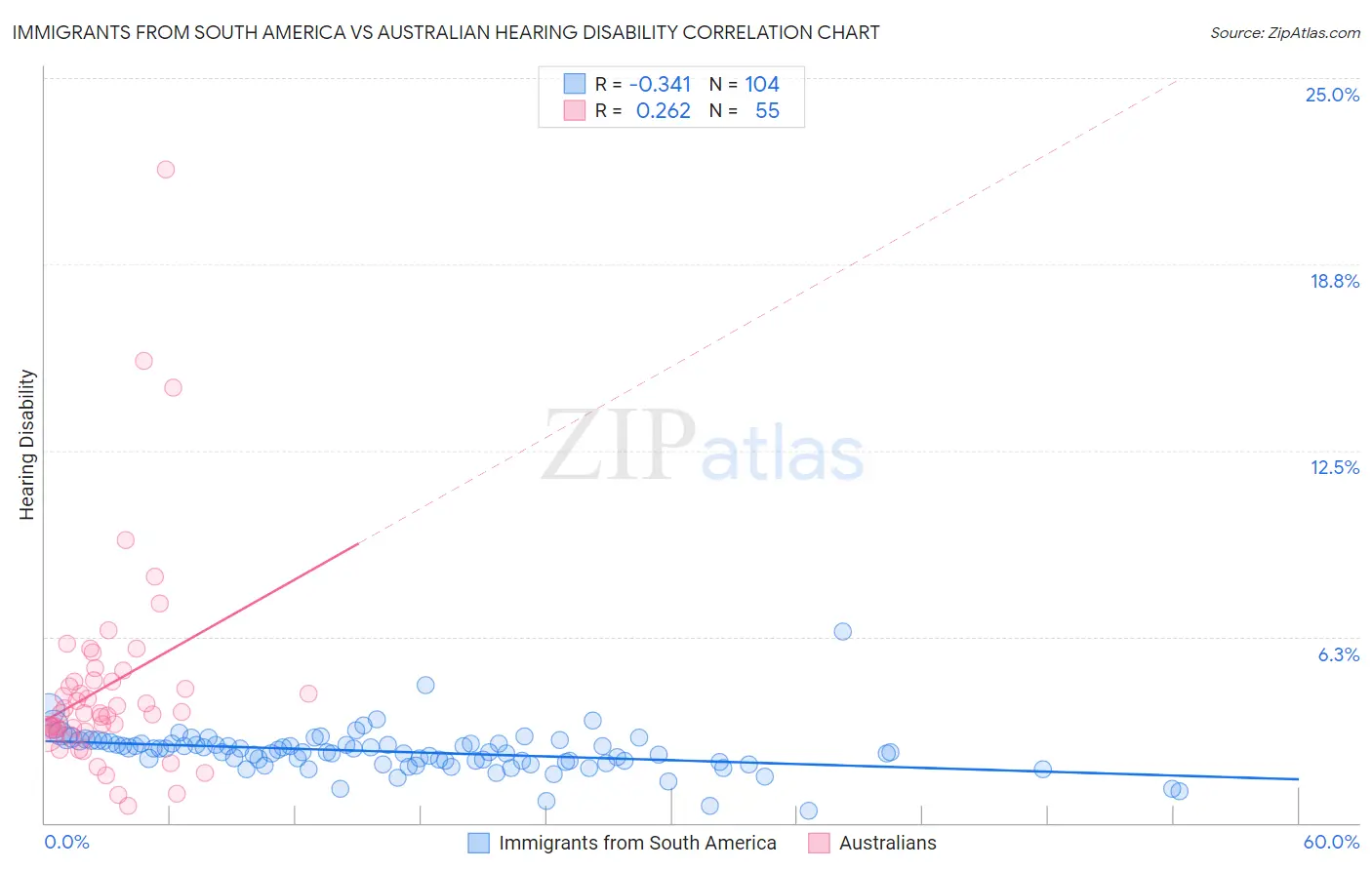 Immigrants from South America vs Australian Hearing Disability