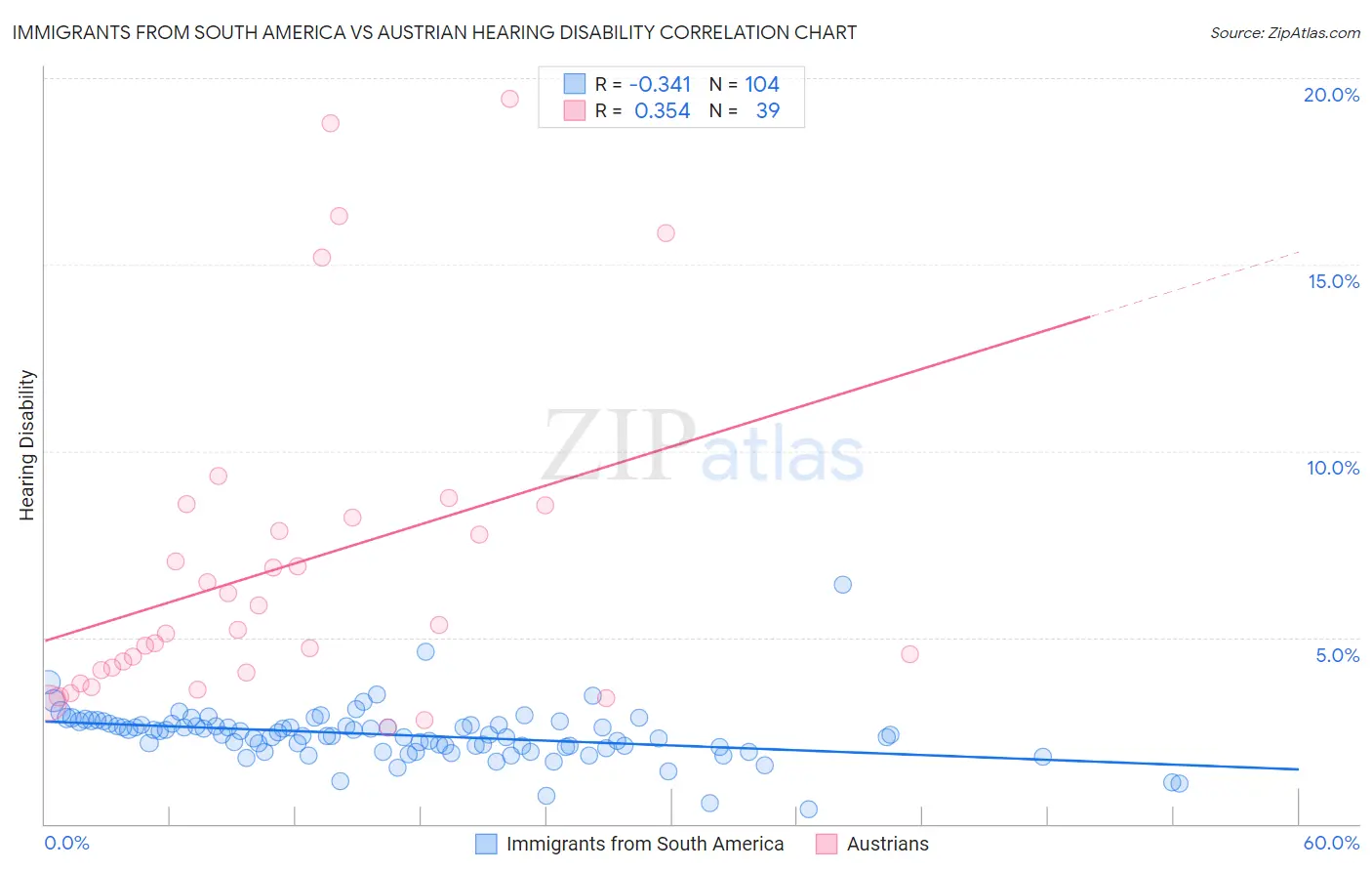 Immigrants from South America vs Austrian Hearing Disability