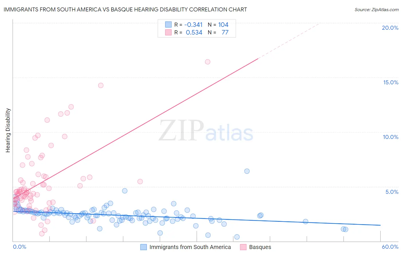 Immigrants from South America vs Basque Hearing Disability