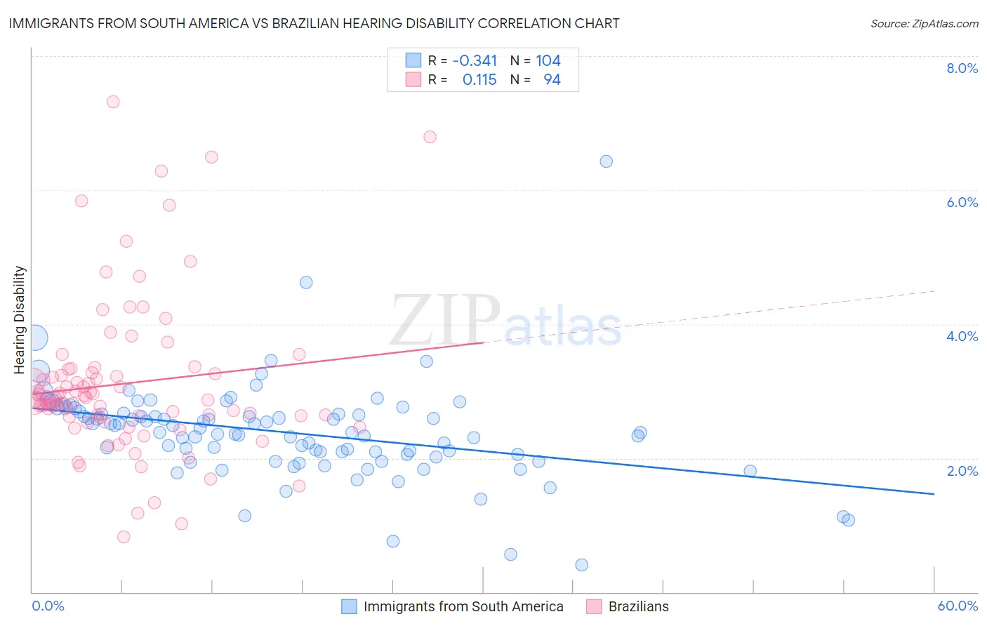 Immigrants from South America vs Brazilian Hearing Disability