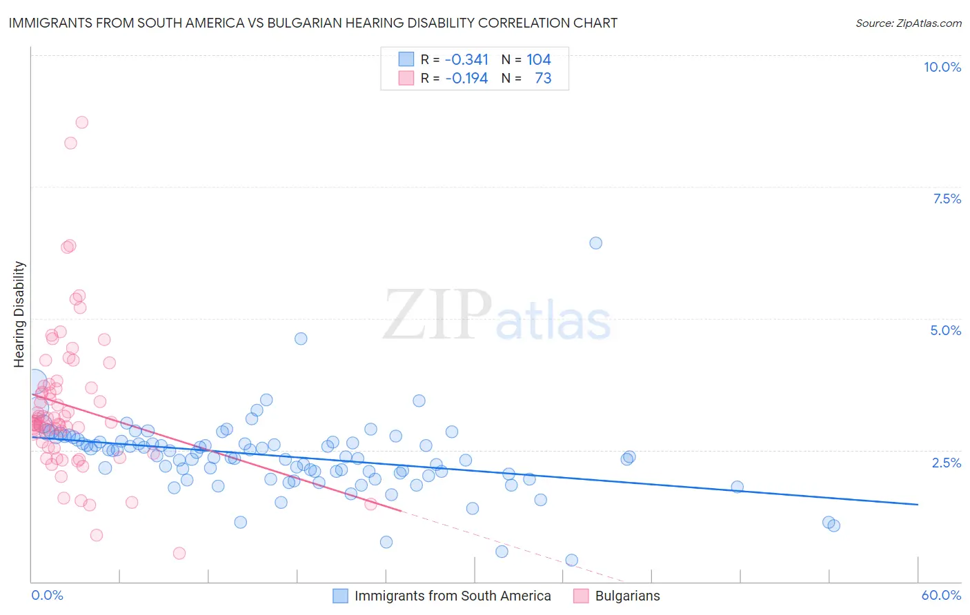 Immigrants from South America vs Bulgarian Hearing Disability