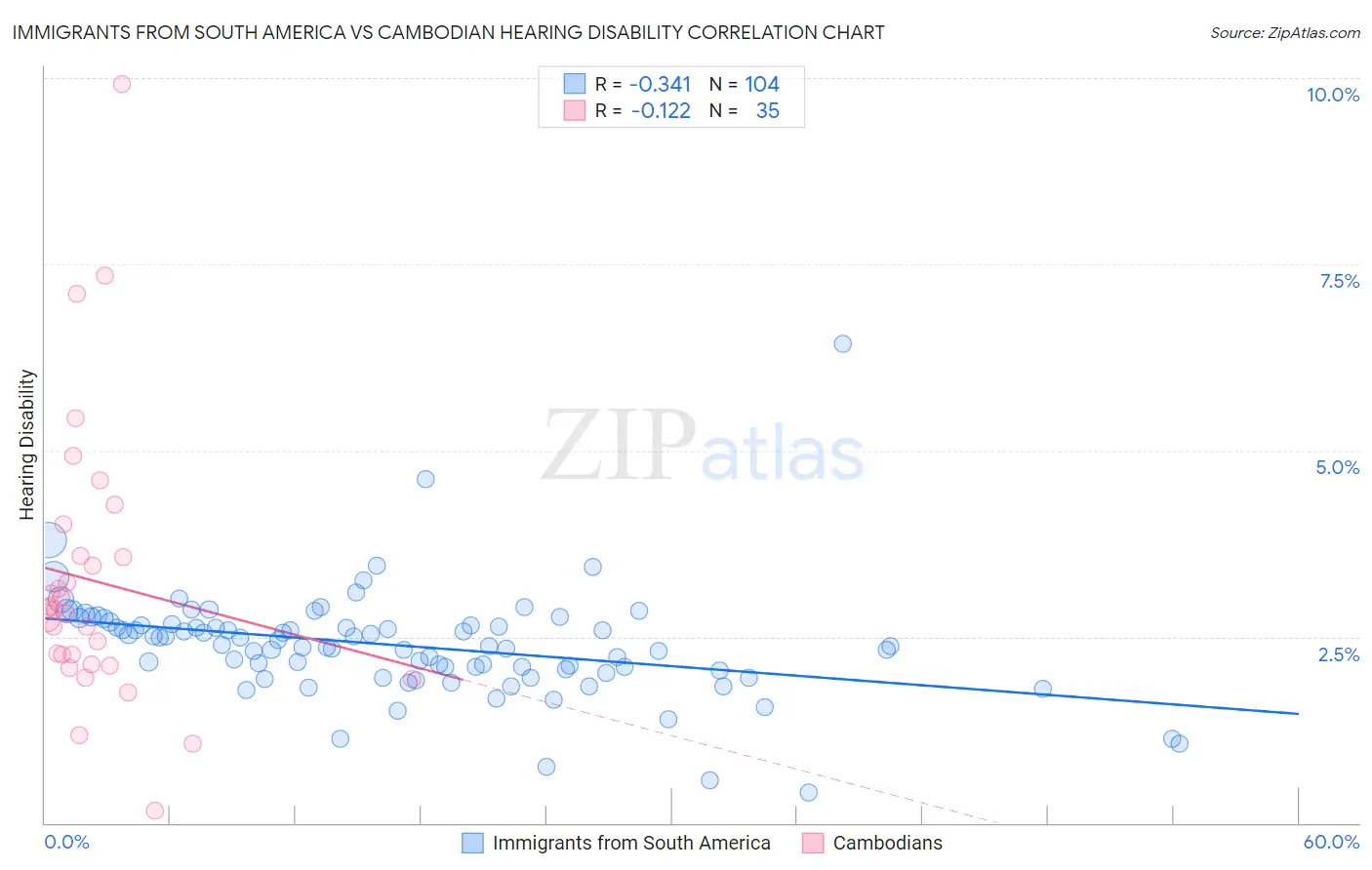 Immigrants from South America vs Cambodian Hearing Disability