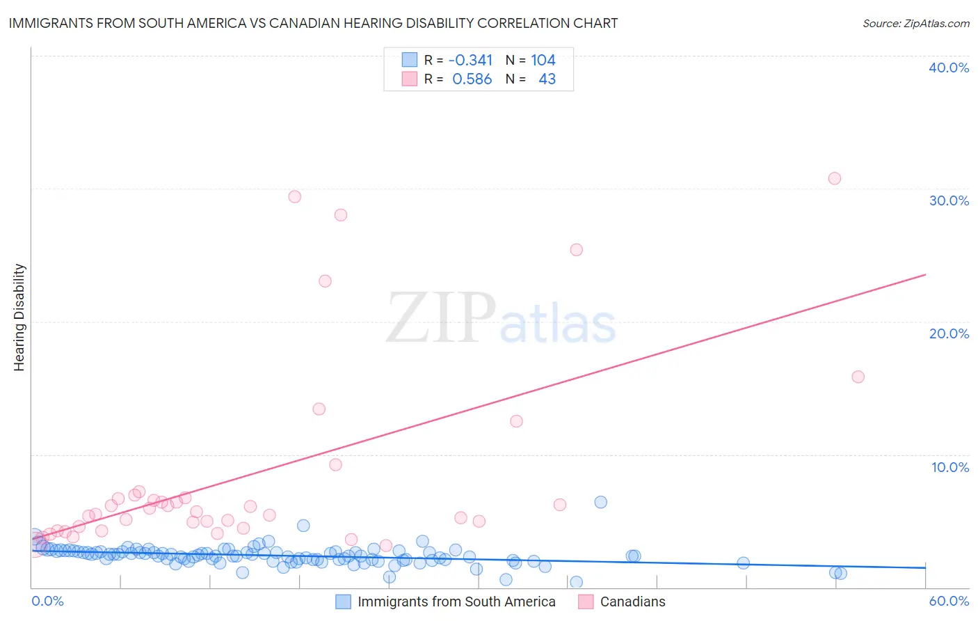 Immigrants from South America vs Canadian Hearing Disability