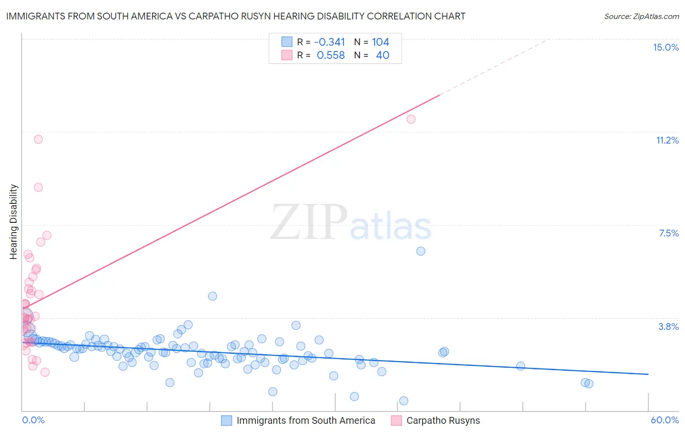 Immigrants from South America vs Carpatho Rusyn Hearing Disability