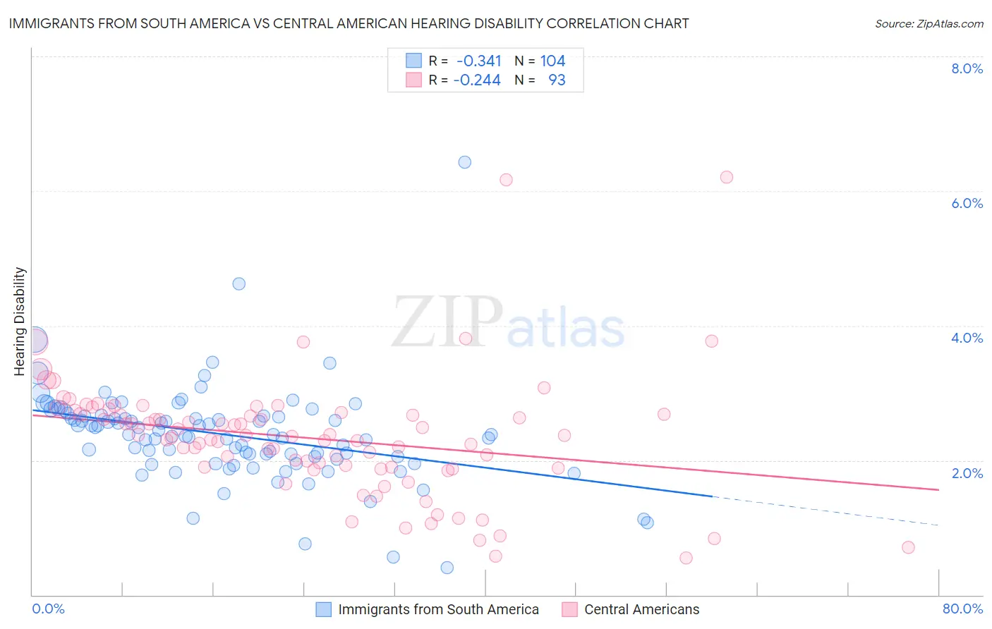 Immigrants from South America vs Central American Hearing Disability