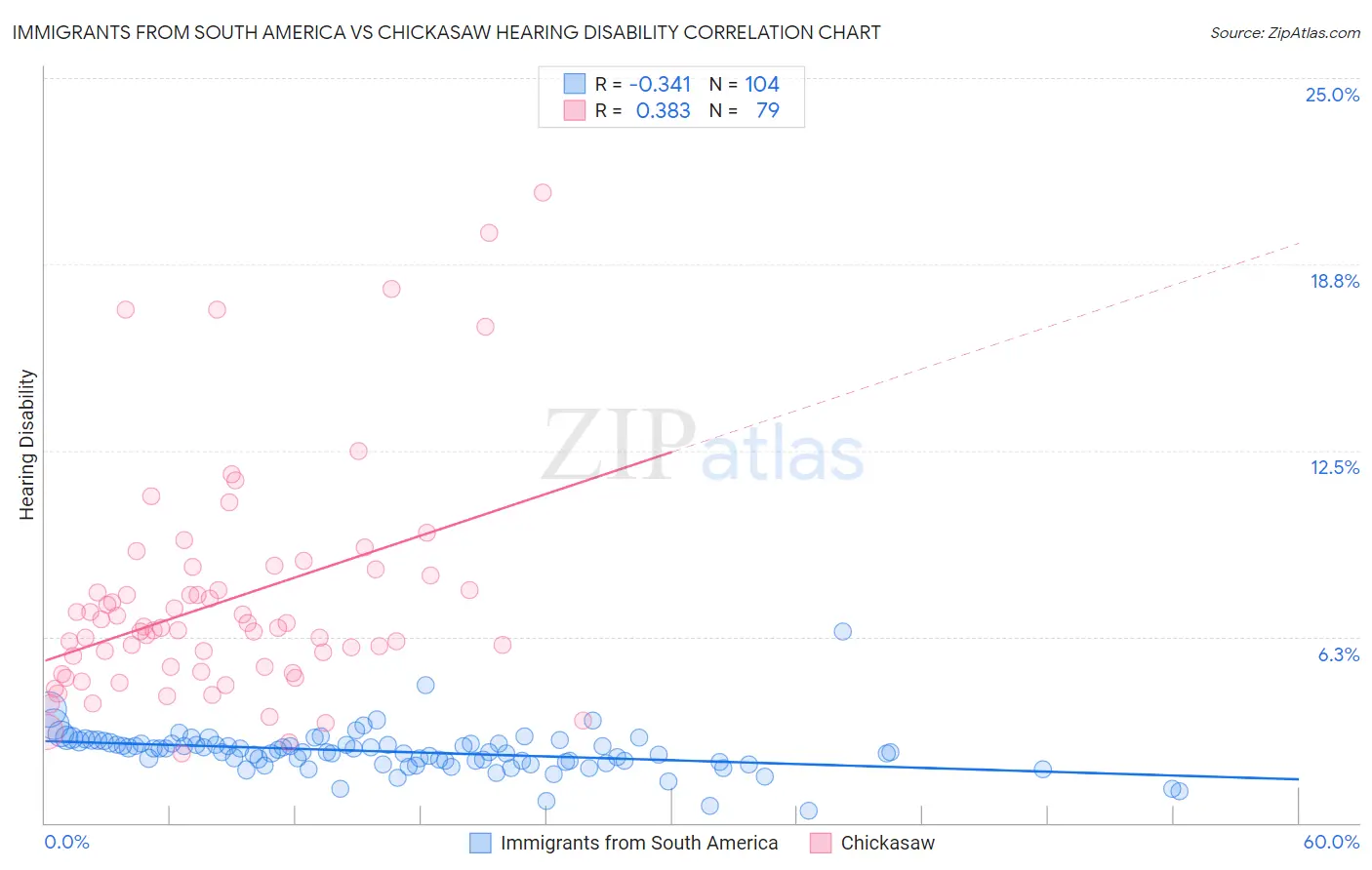 Immigrants from South America vs Chickasaw Hearing Disability