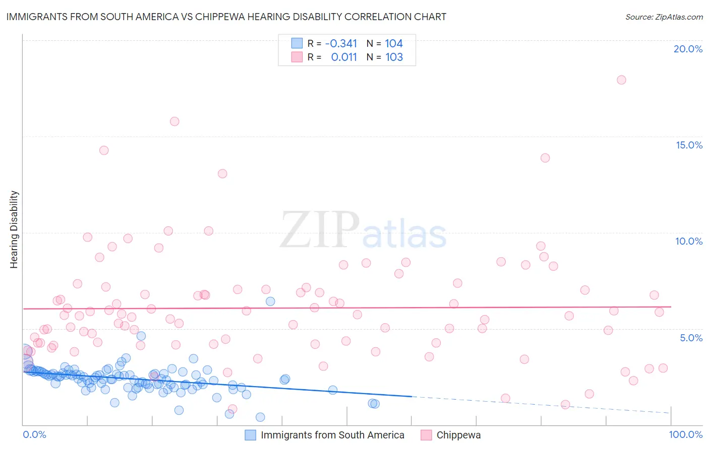 Immigrants from South America vs Chippewa Hearing Disability