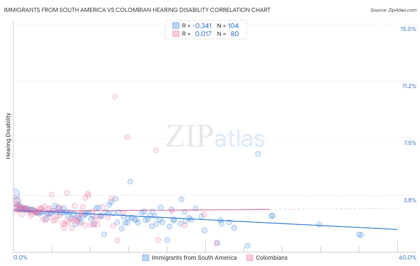 Immigrants from South America vs Colombian Hearing Disability