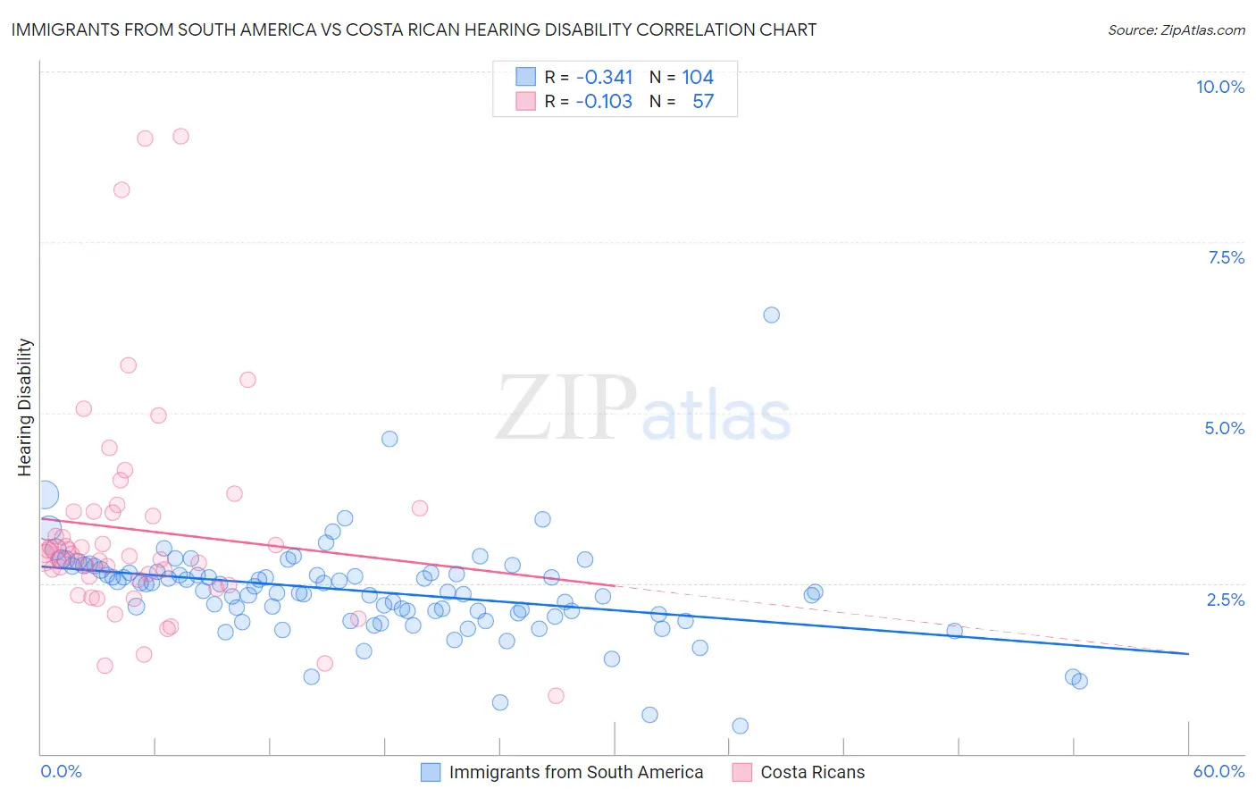 Immigrants from South America vs Costa Rican Hearing Disability