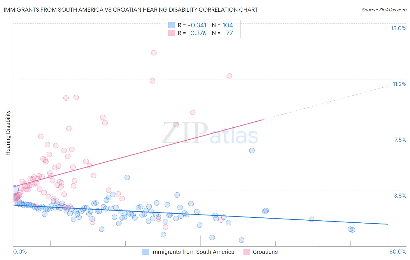 Immigrants from South America vs Croatian Hearing Disability