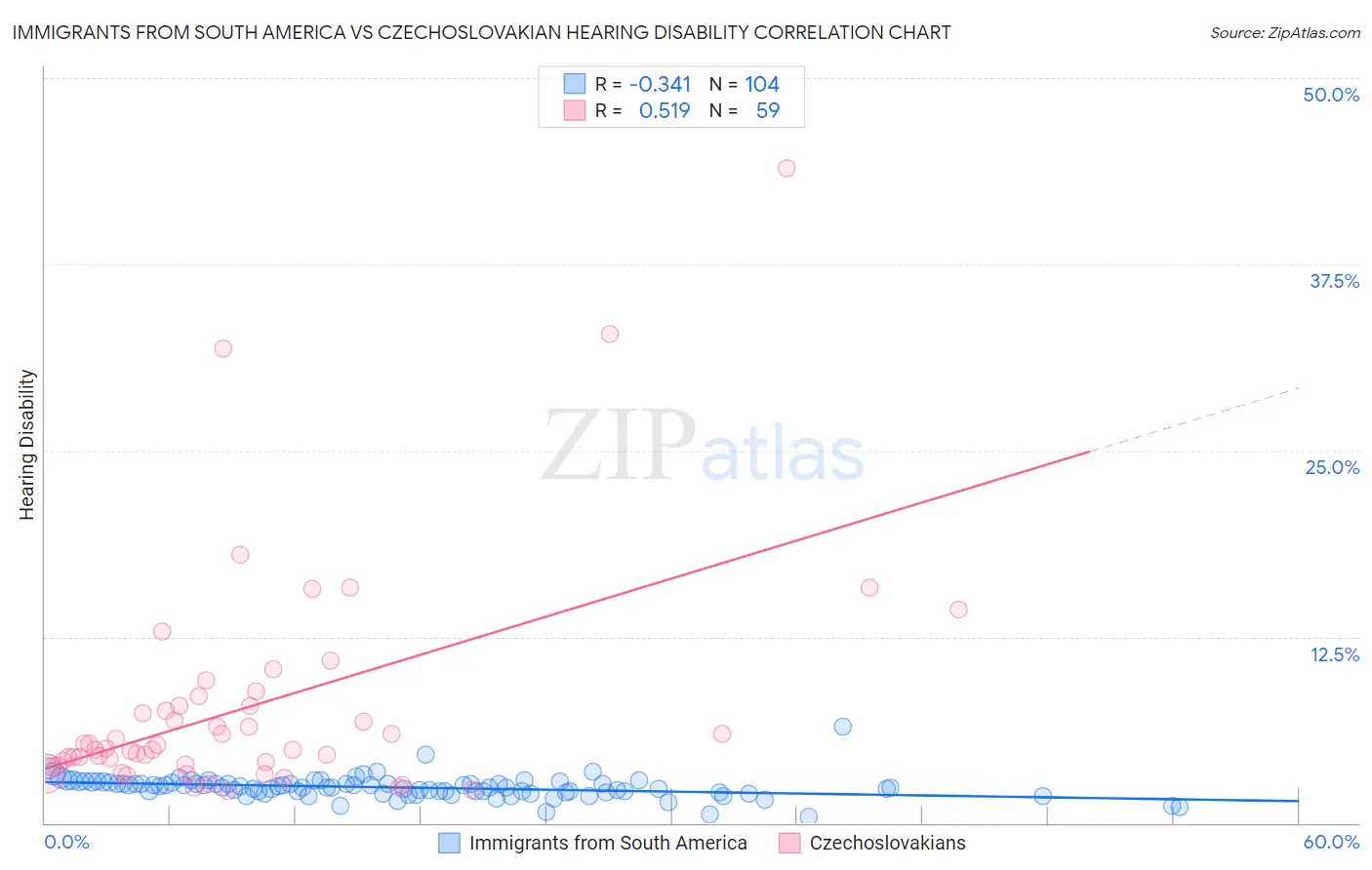 Immigrants from South America vs Czechoslovakian Hearing Disability