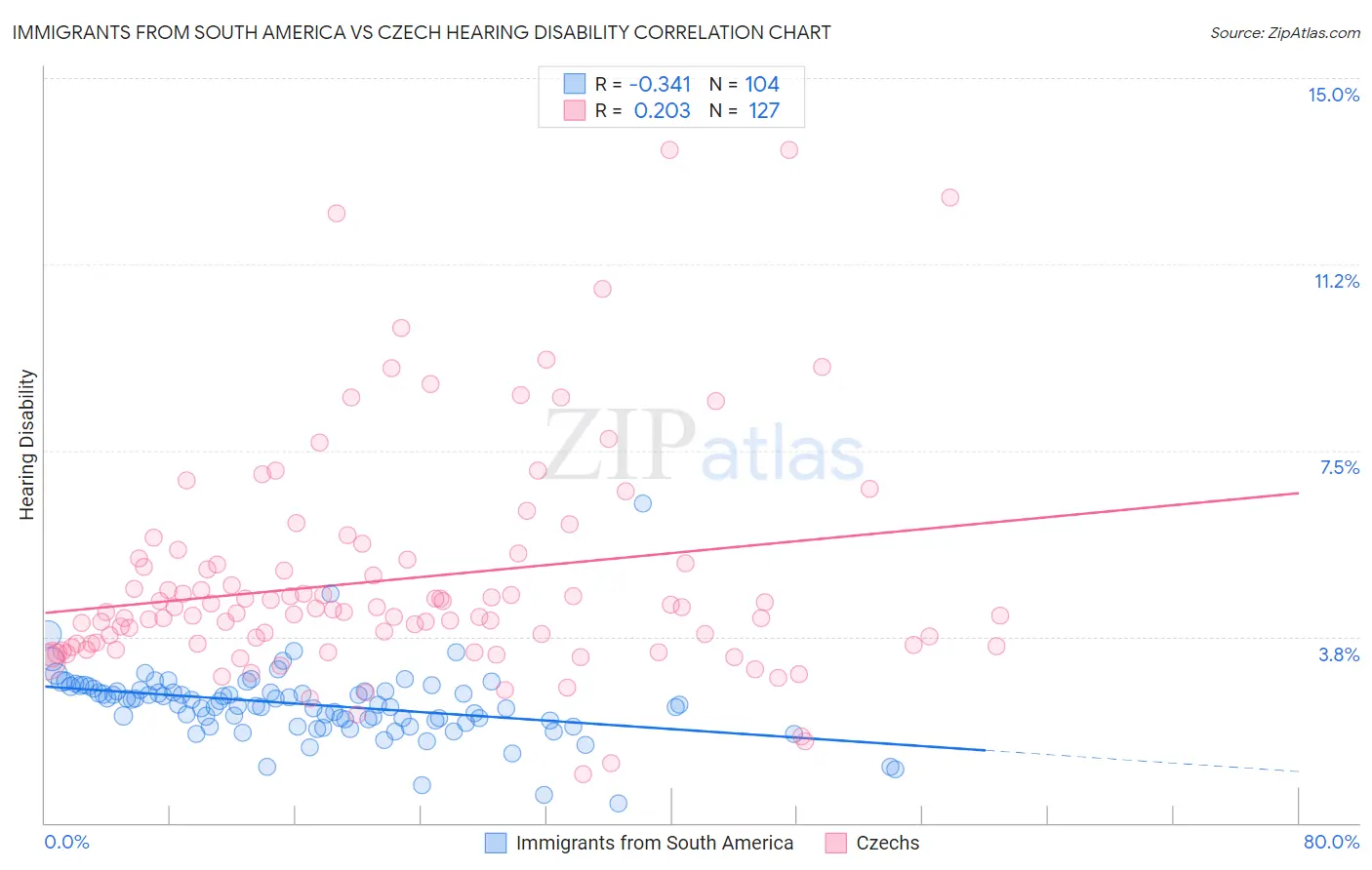 Immigrants from South America vs Czech Hearing Disability