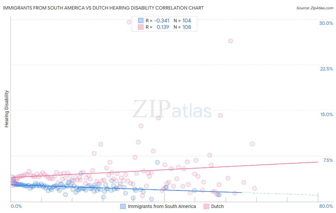 Immigrants from South America vs Dutch Hearing Disability