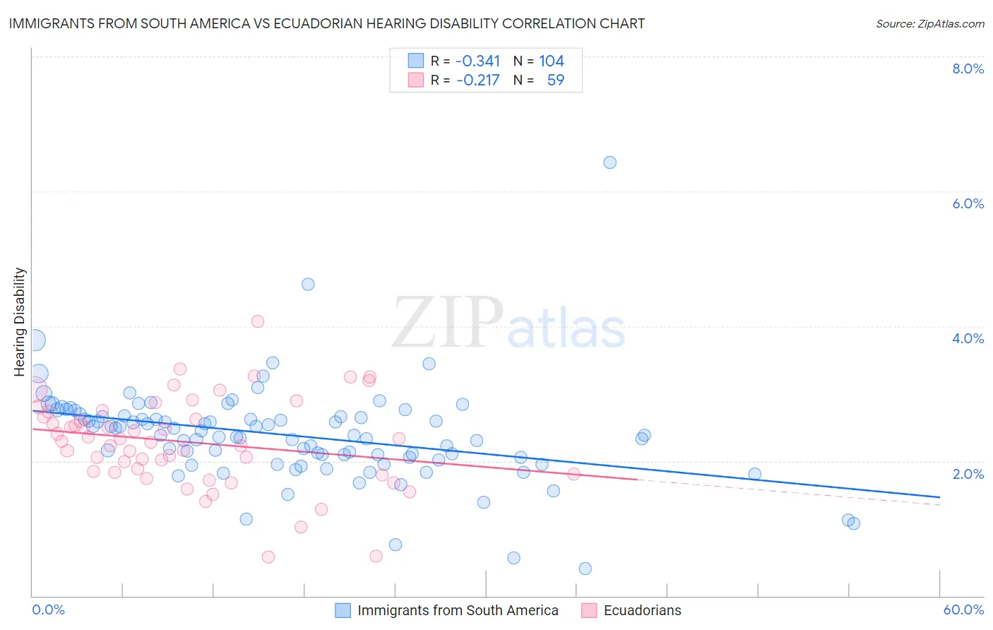 Immigrants from South America vs Ecuadorian Hearing Disability