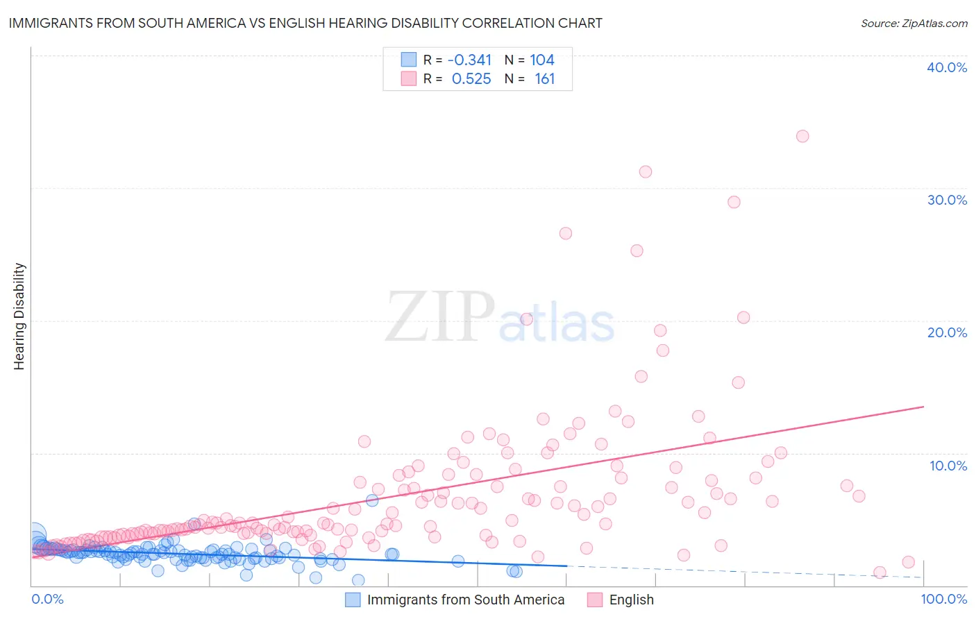 Immigrants from South America vs English Hearing Disability