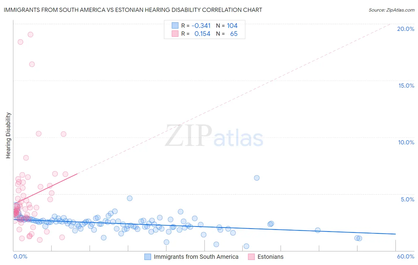 Immigrants from South America vs Estonian Hearing Disability