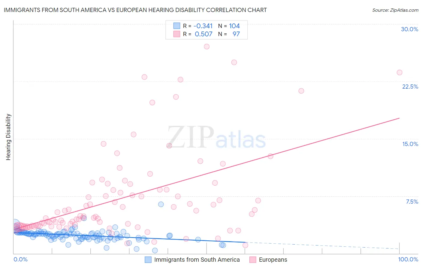 Immigrants from South America vs European Hearing Disability