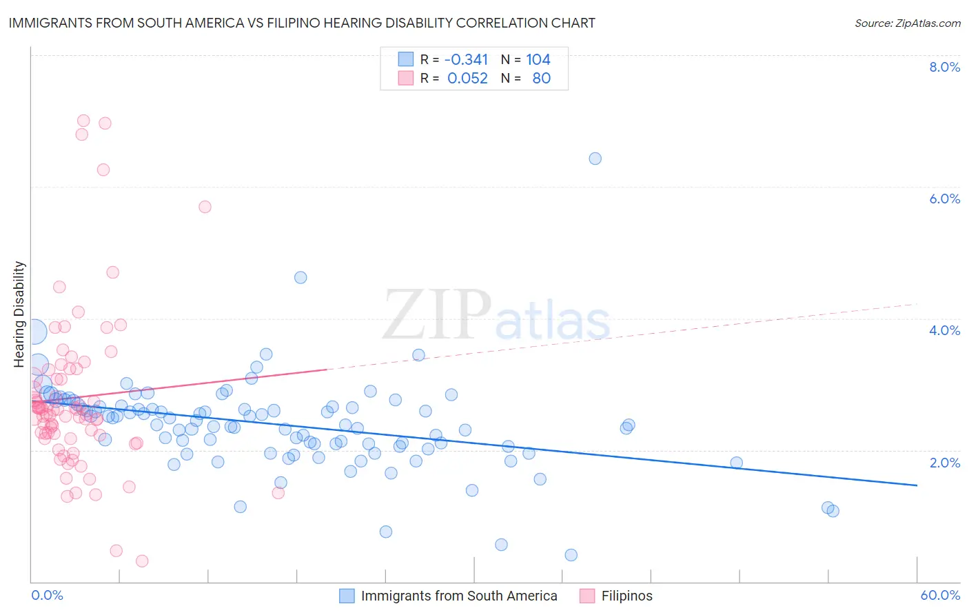 Immigrants from South America vs Filipino Hearing Disability