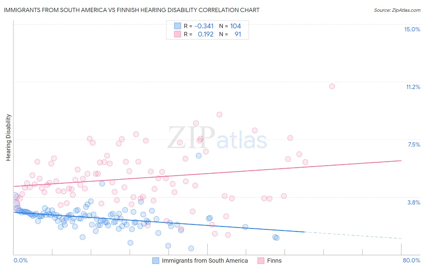 Immigrants from South America vs Finnish Hearing Disability