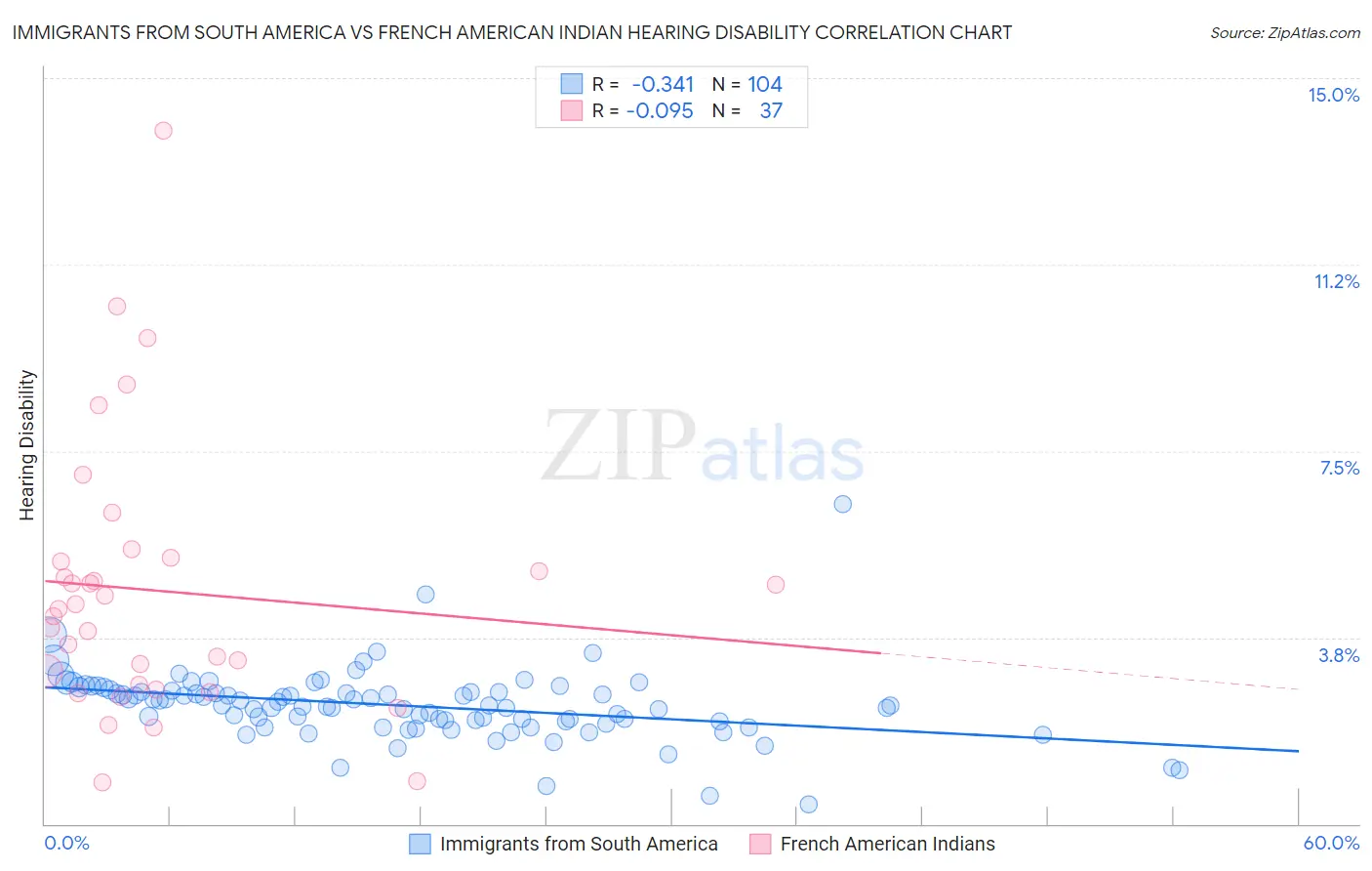 Immigrants from South America vs French American Indian Hearing Disability