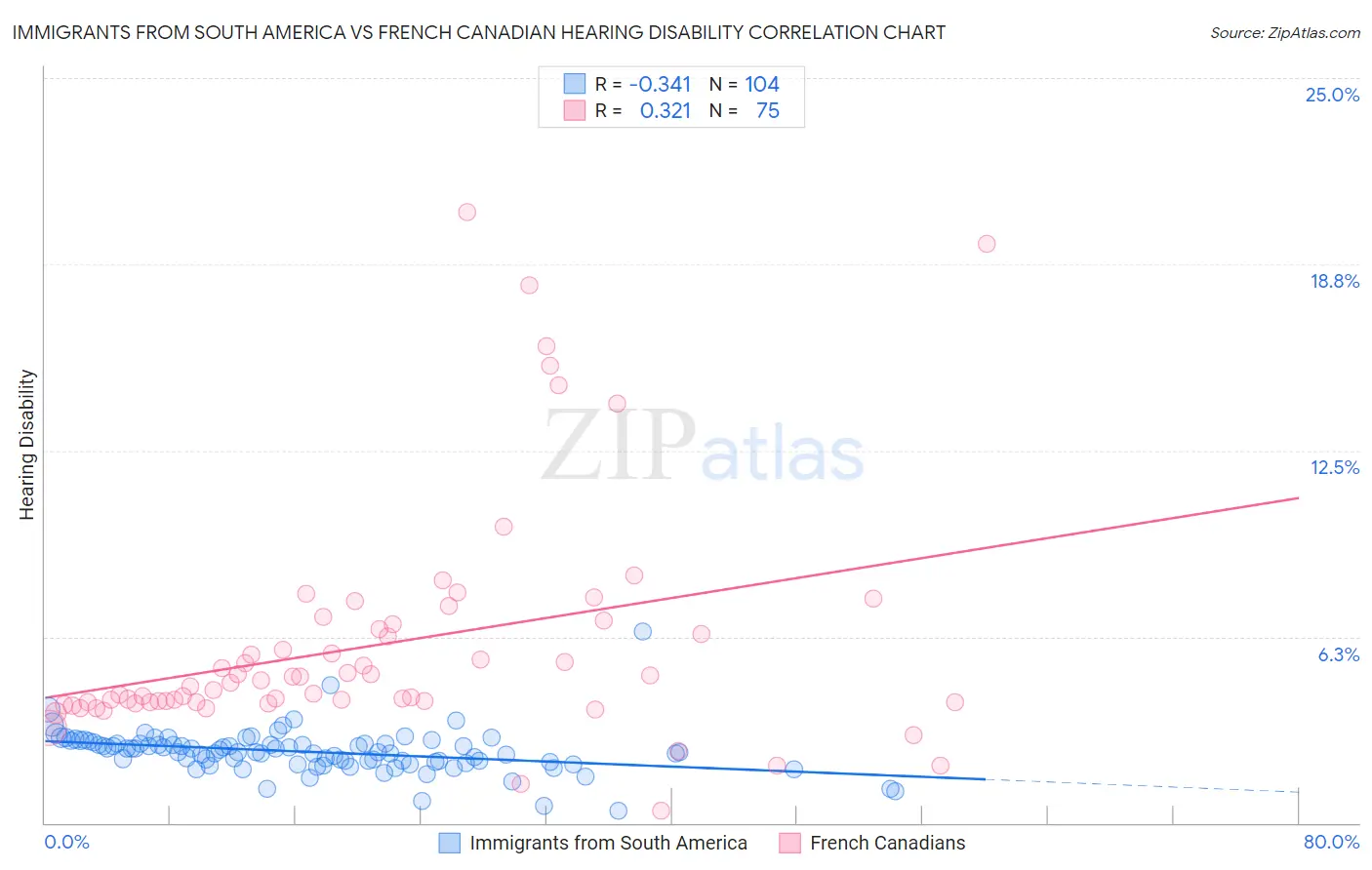Immigrants from South America vs French Canadian Hearing Disability