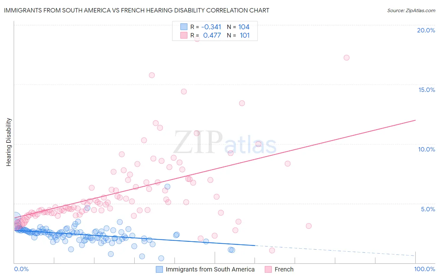 Immigrants from South America vs French Hearing Disability