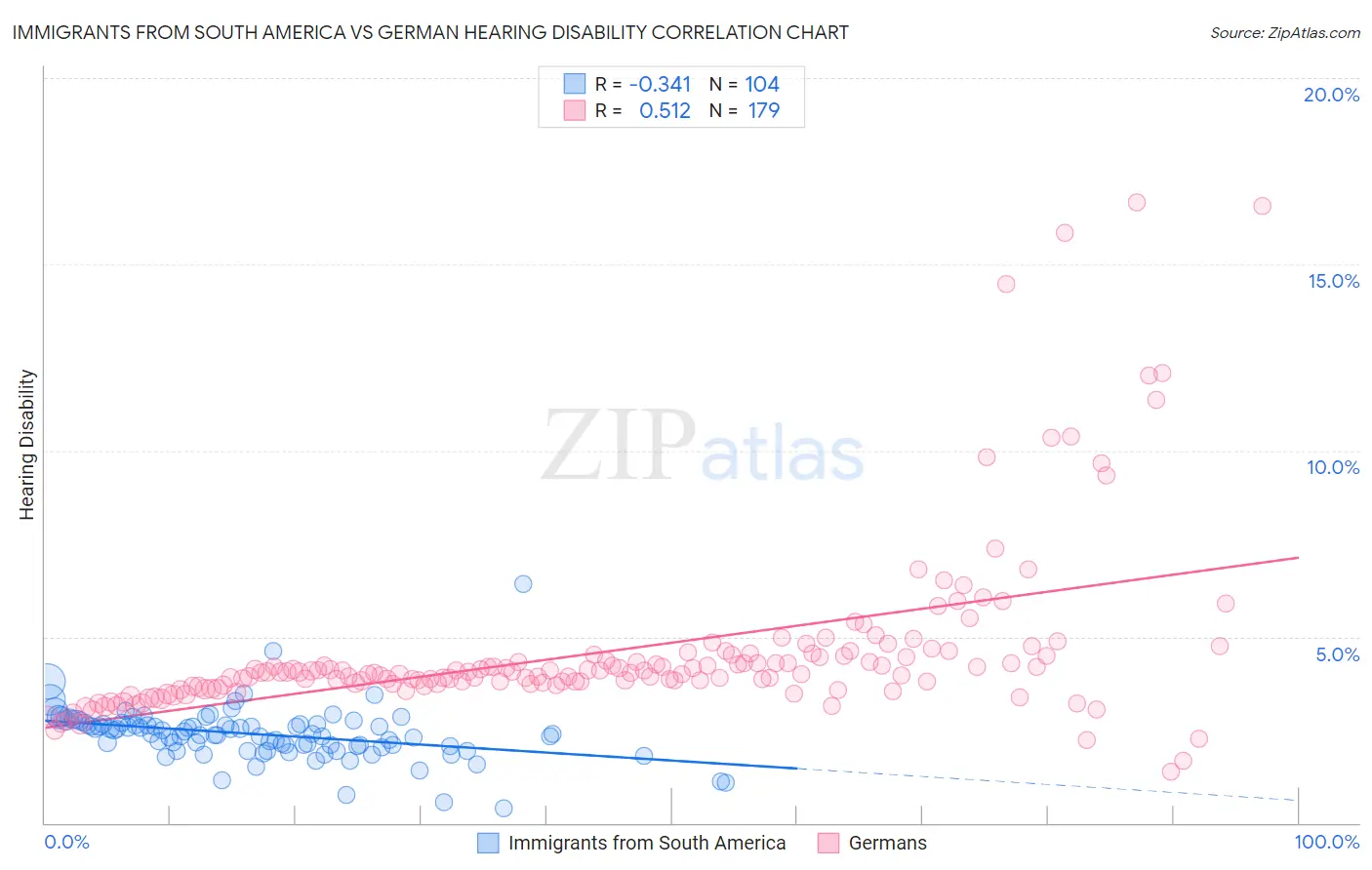 Immigrants from South America vs German Hearing Disability