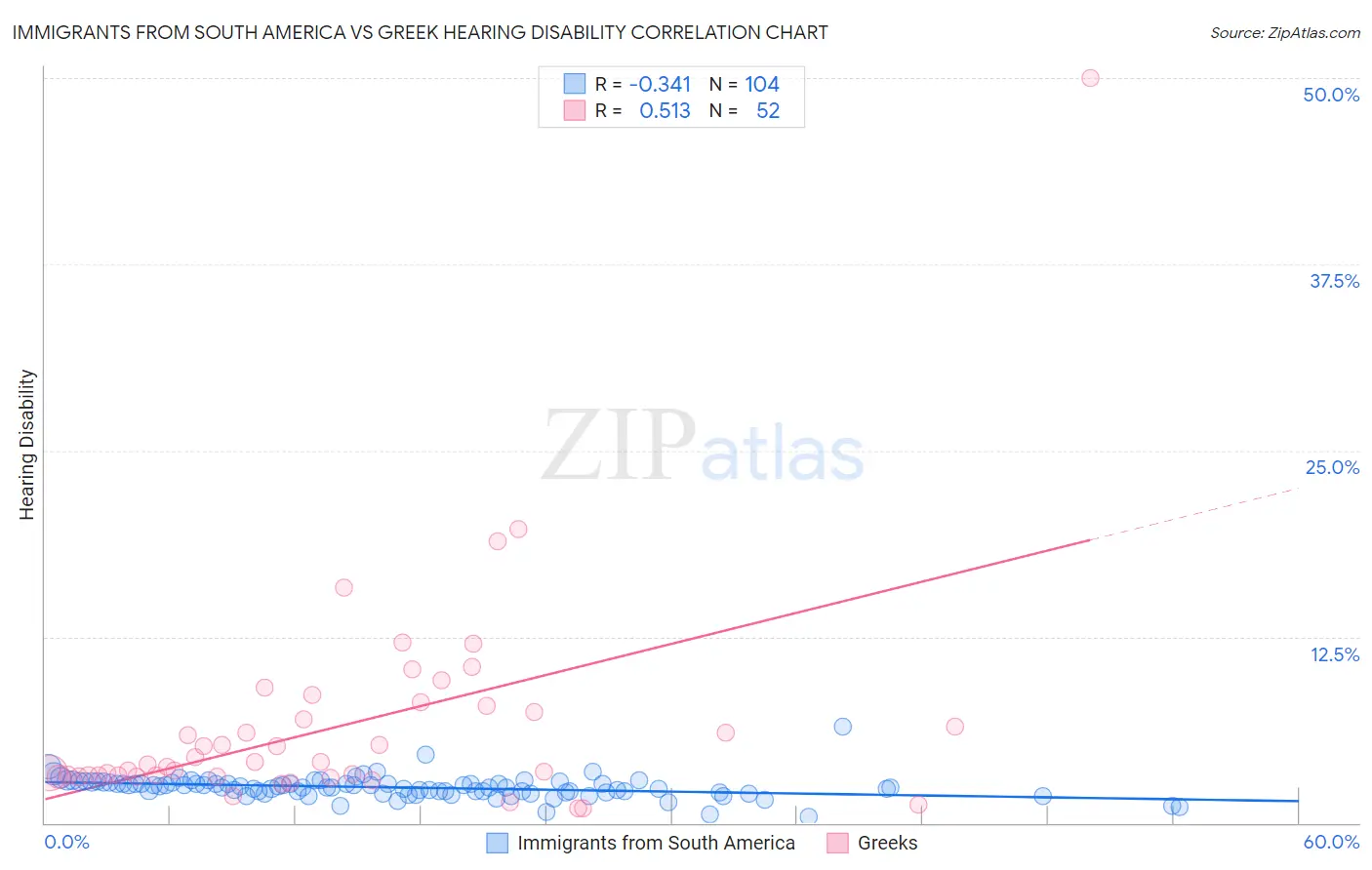 Immigrants from South America vs Greek Hearing Disability