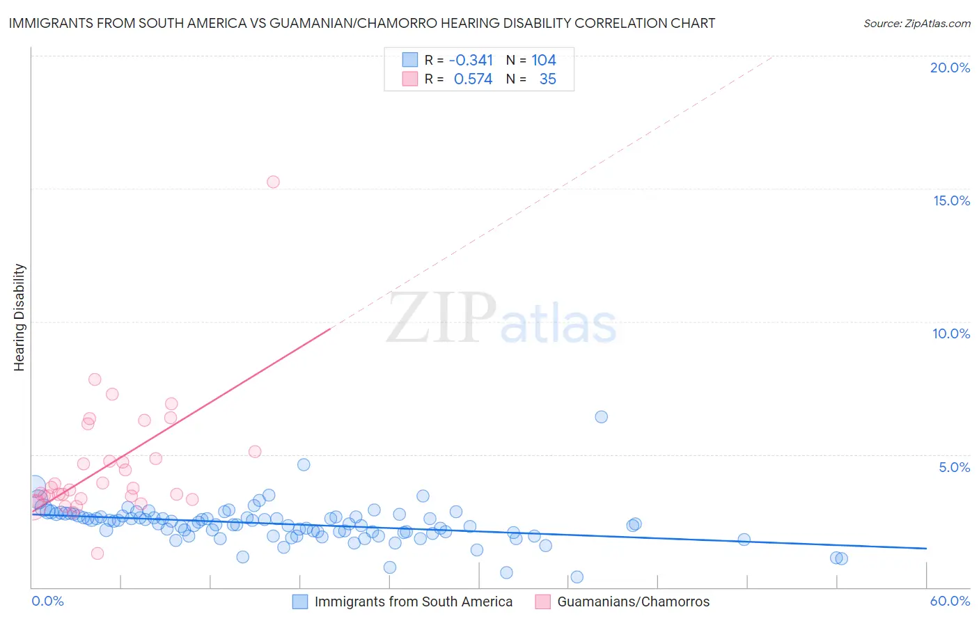 Immigrants from South America vs Guamanian/Chamorro Hearing Disability