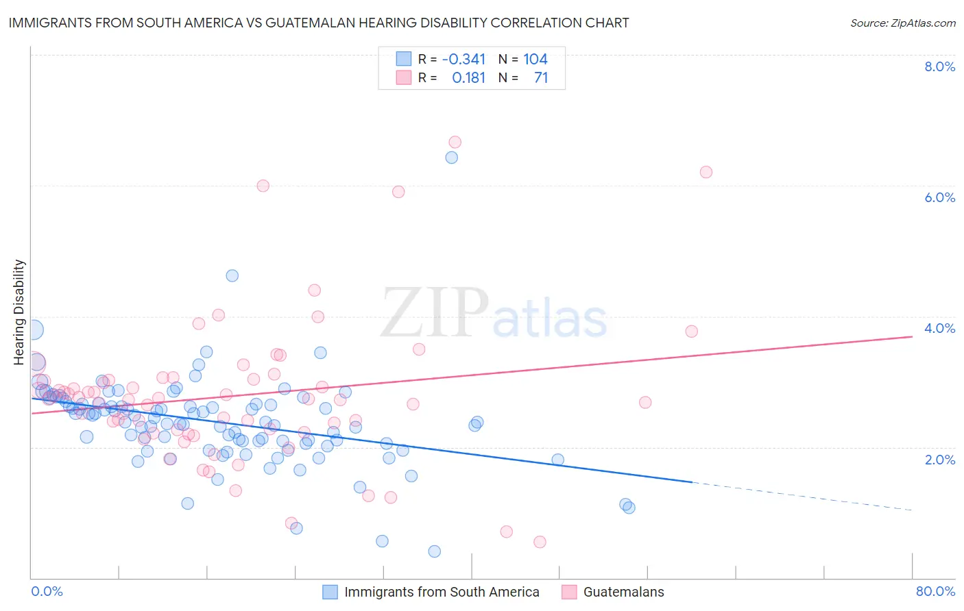 Immigrants from South America vs Guatemalan Hearing Disability
