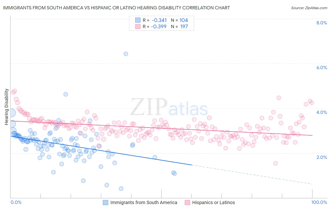 Immigrants from South America vs Hispanic or Latino Hearing Disability