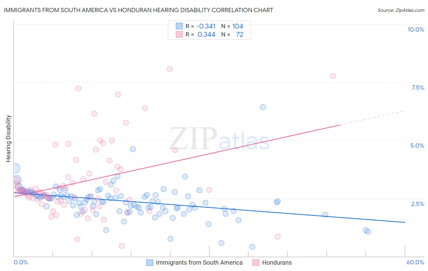 Immigrants from South America vs Honduran Hearing Disability