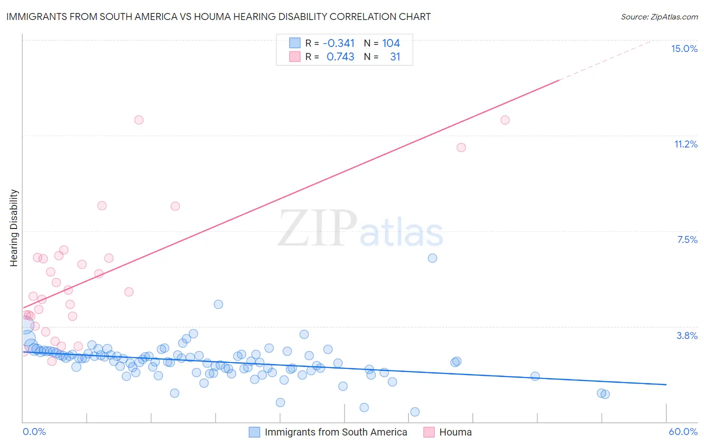 Immigrants from South America vs Houma Hearing Disability