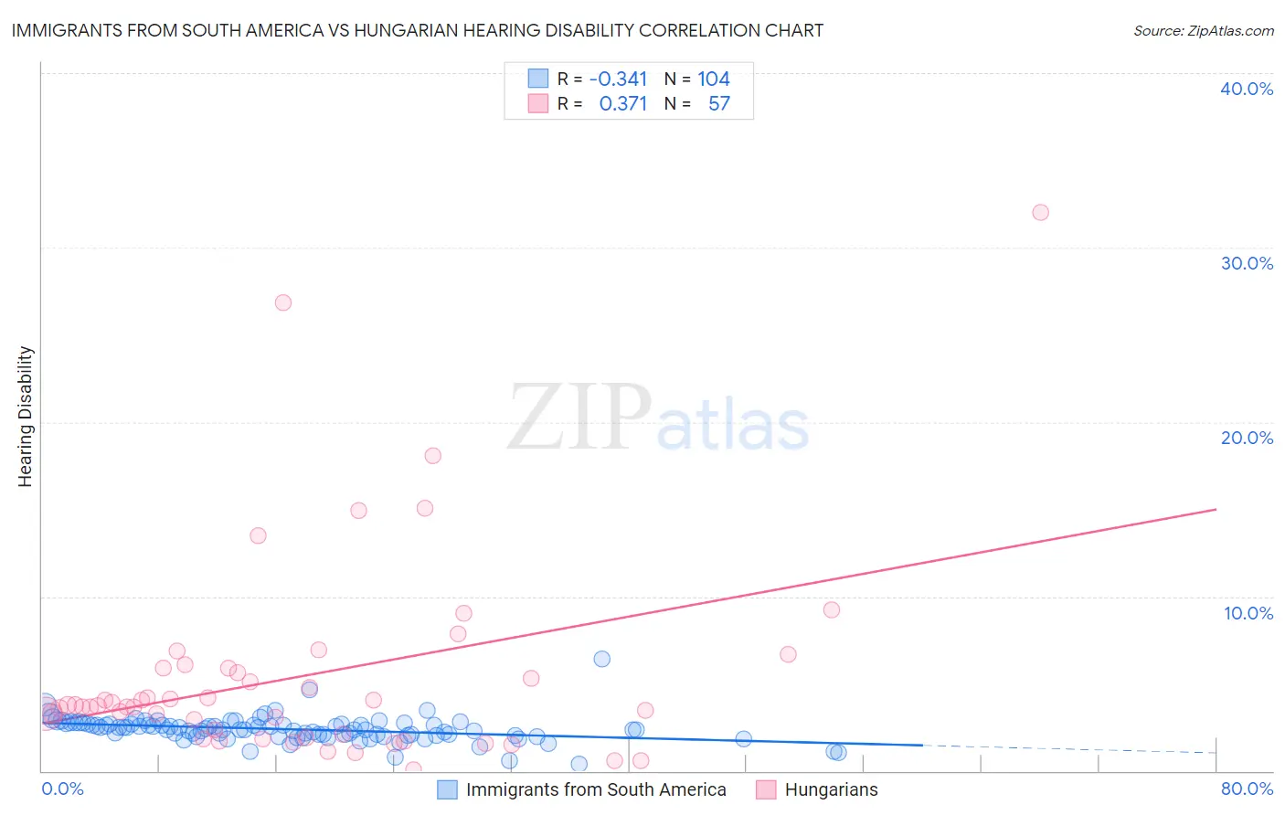 Immigrants from South America vs Hungarian Hearing Disability