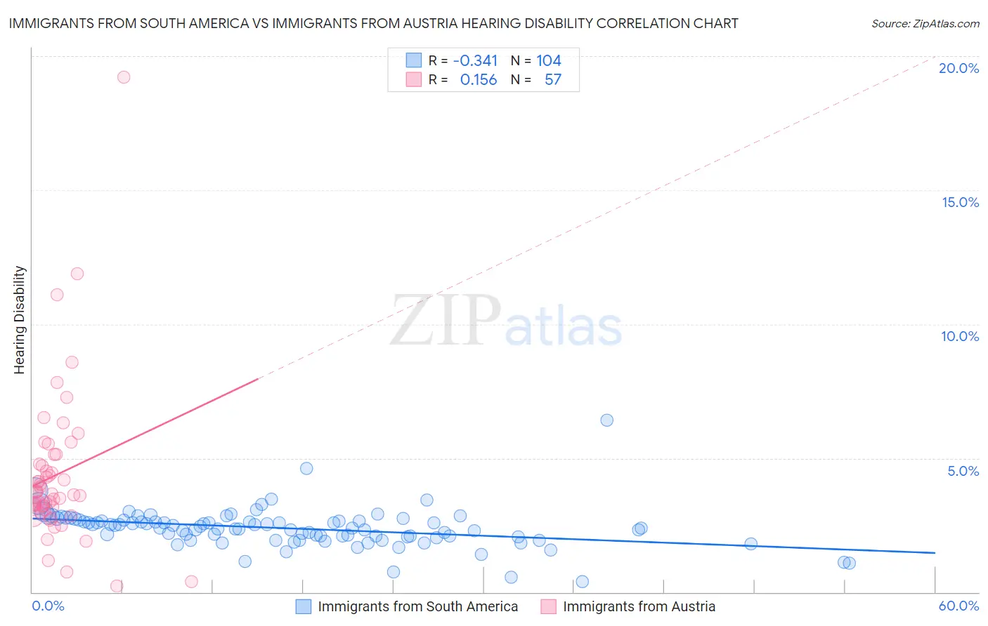 Immigrants from South America vs Immigrants from Austria Hearing Disability