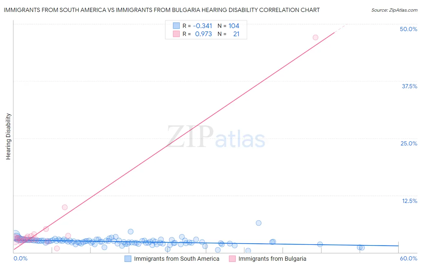 Immigrants from South America vs Immigrants from Bulgaria Hearing Disability