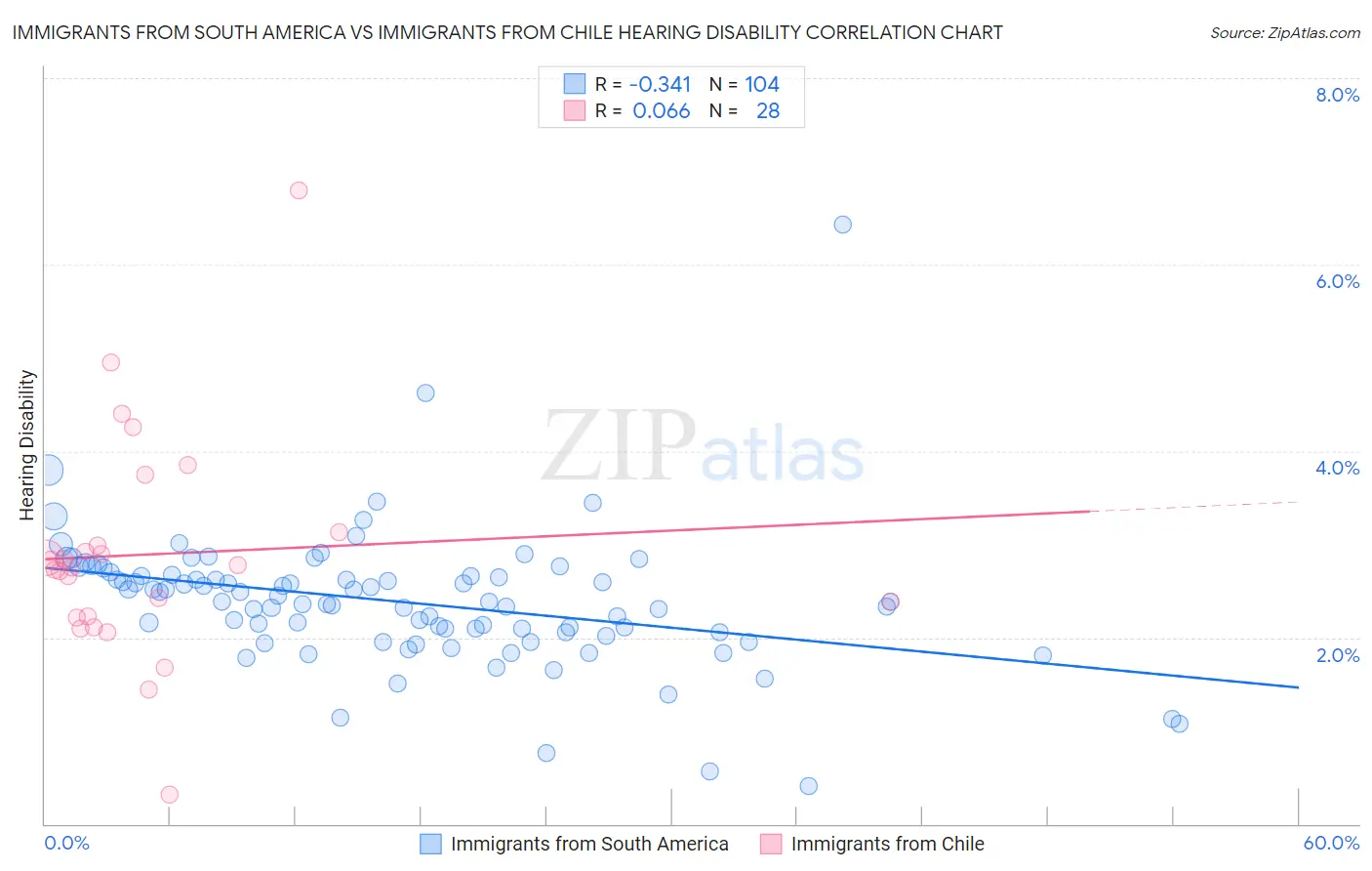 Immigrants from South America vs Immigrants from Chile Hearing Disability