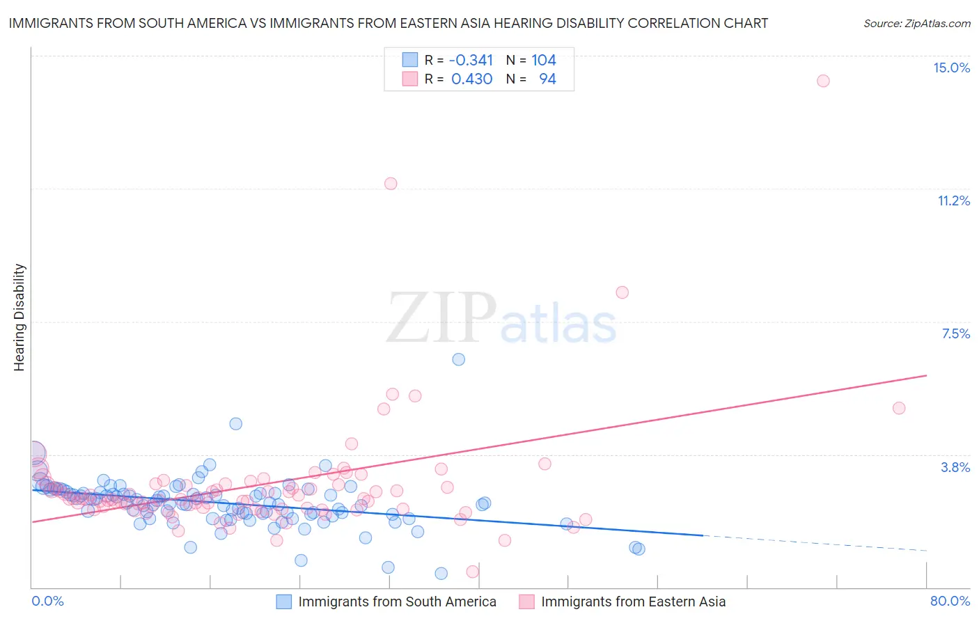 Immigrants from South America vs Immigrants from Eastern Asia Hearing Disability