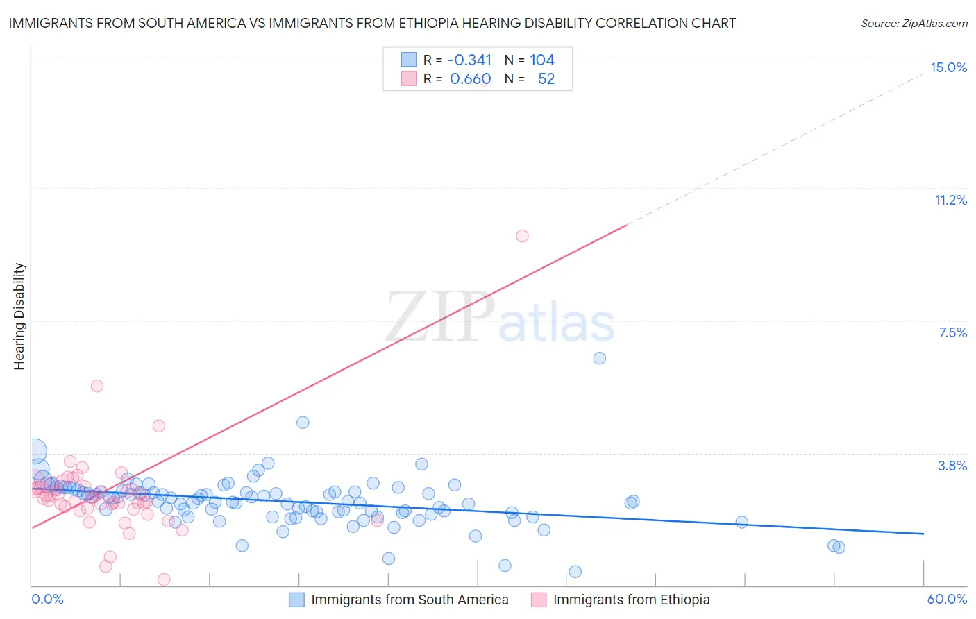 Immigrants from South America vs Immigrants from Ethiopia Hearing Disability
