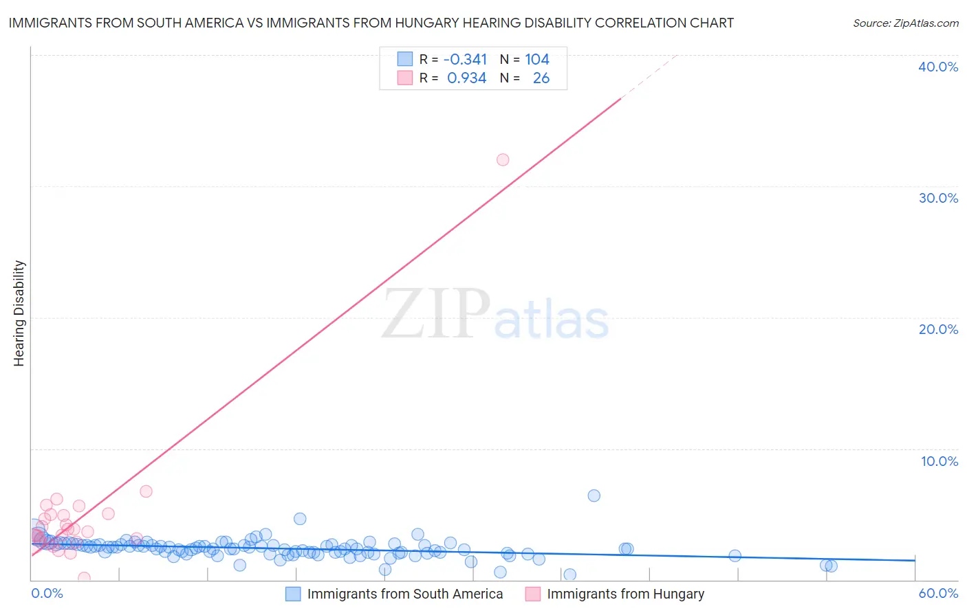 Immigrants from South America vs Immigrants from Hungary Hearing Disability