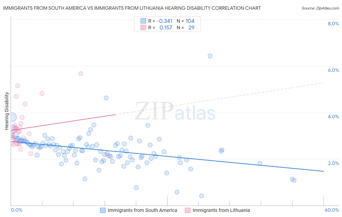 Immigrants from South America vs Immigrants from Lithuania Hearing Disability