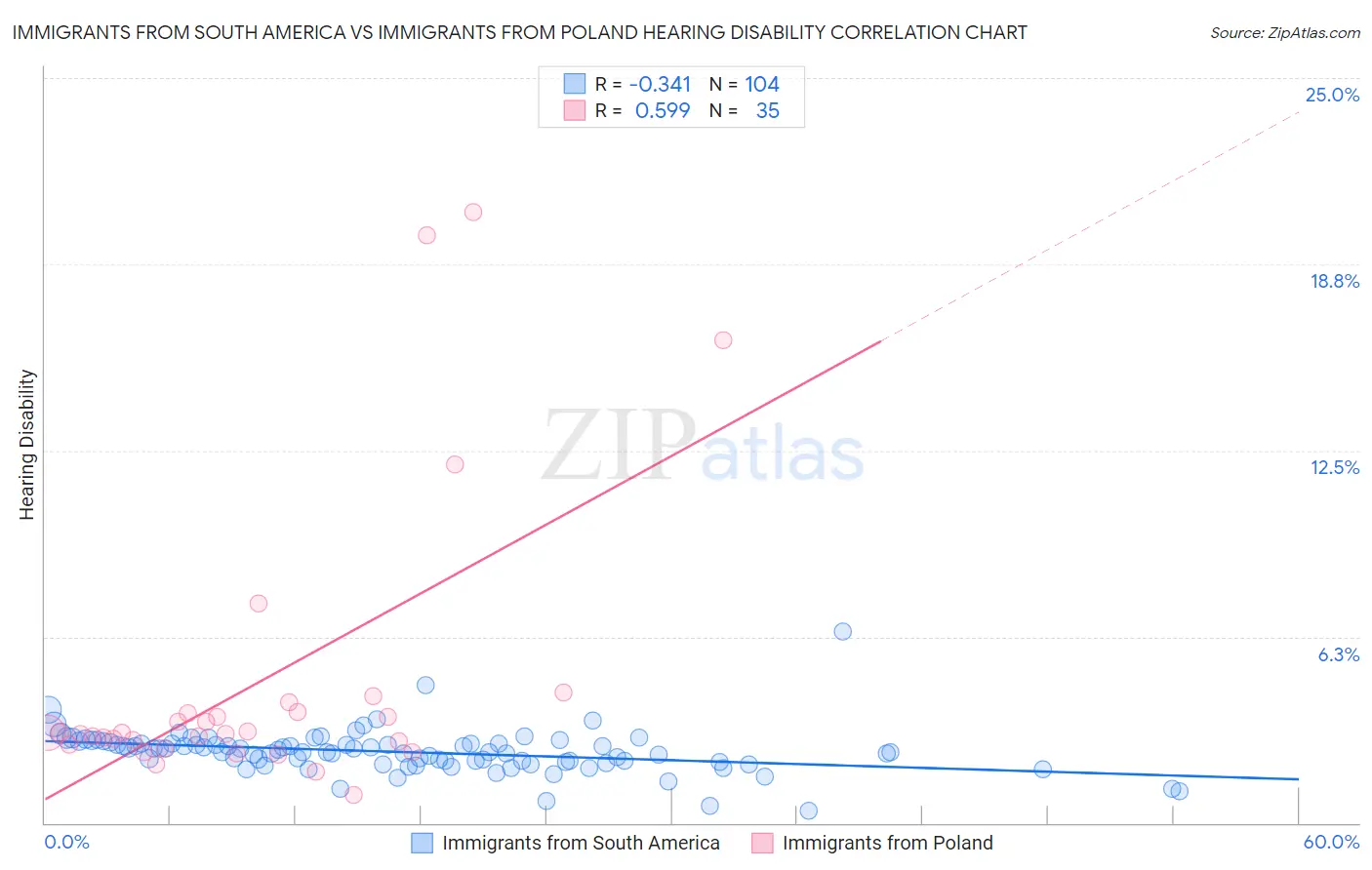 Immigrants from South America vs Immigrants from Poland Hearing Disability