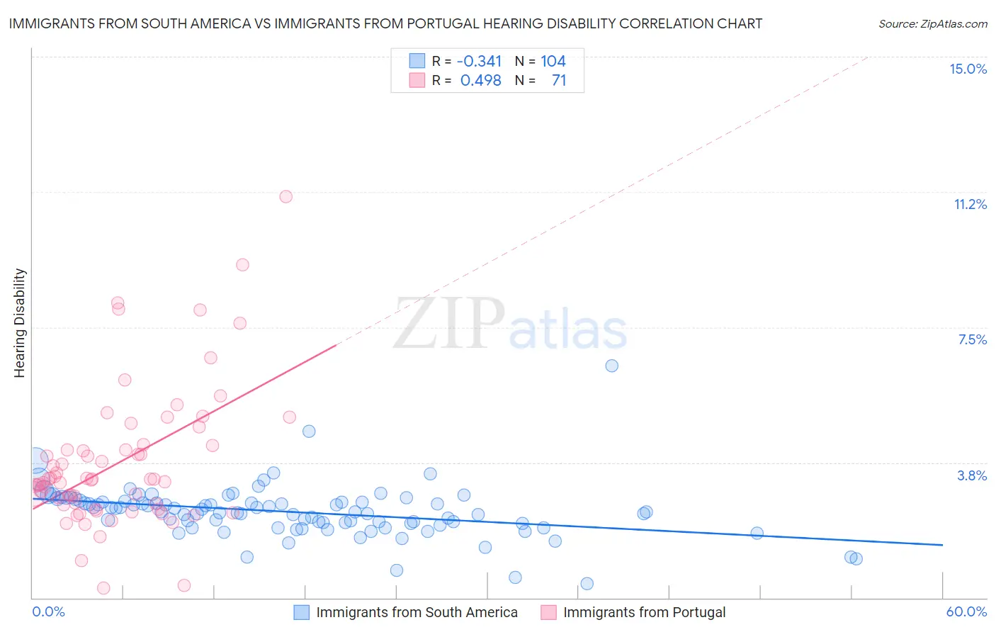 Immigrants from South America vs Immigrants from Portugal Hearing Disability