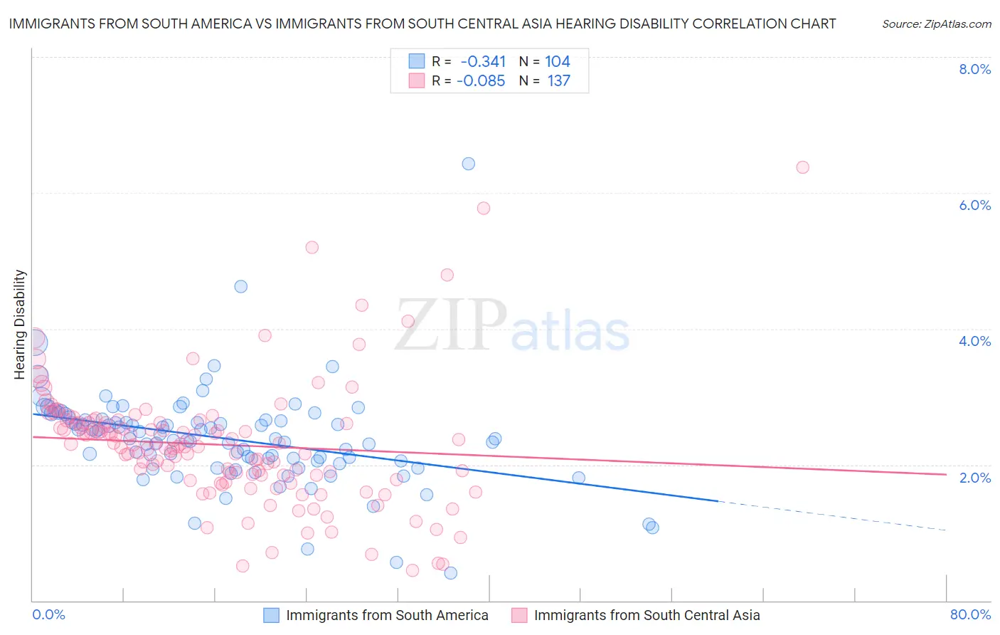 Immigrants from South America vs Immigrants from South Central Asia Hearing Disability